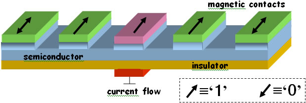 Spintronic circuit